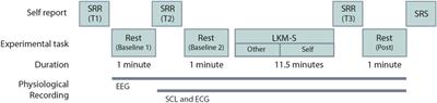 Brain Responses to a Self-Compassion Induction in Trauma Survivors With and Without Post-traumatic Stress Disorder